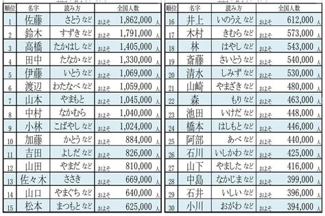 日本 名字|全国名字（苗字）ランキング